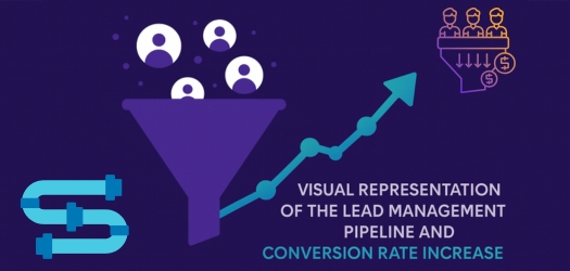 Visual representation of the lead management pipeline and conversion rate increase.
